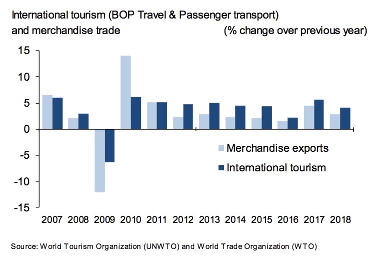 Exports From International Tourism Hit USD 1.7 Trillion